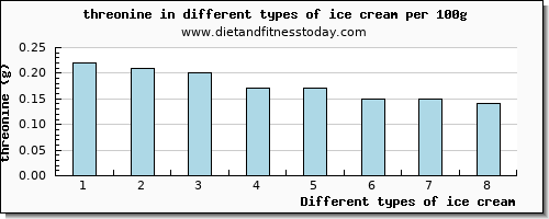 ice cream threonine per 100g